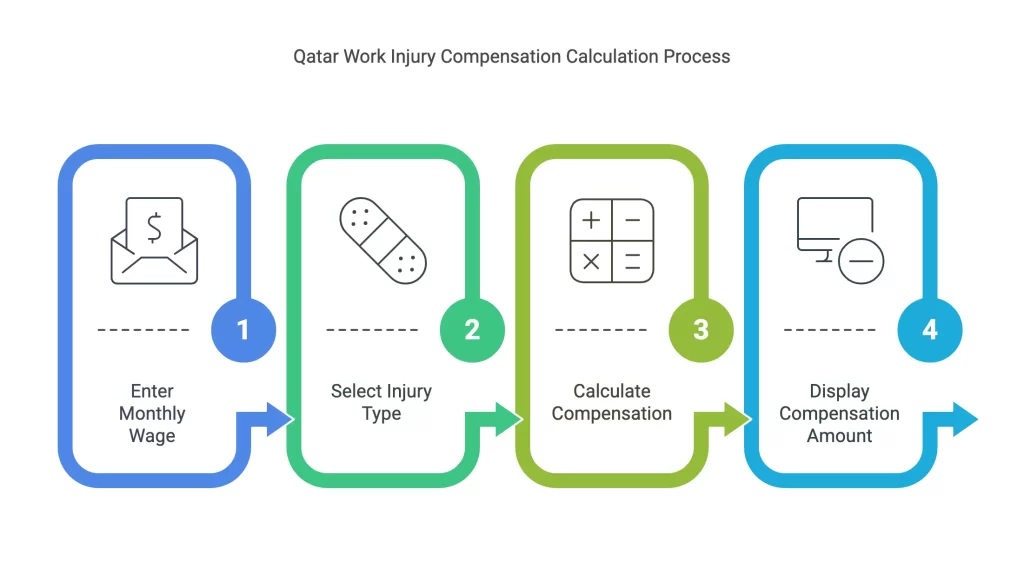 How the Qatar Work Injury Compensation Calculator Works - visual selection