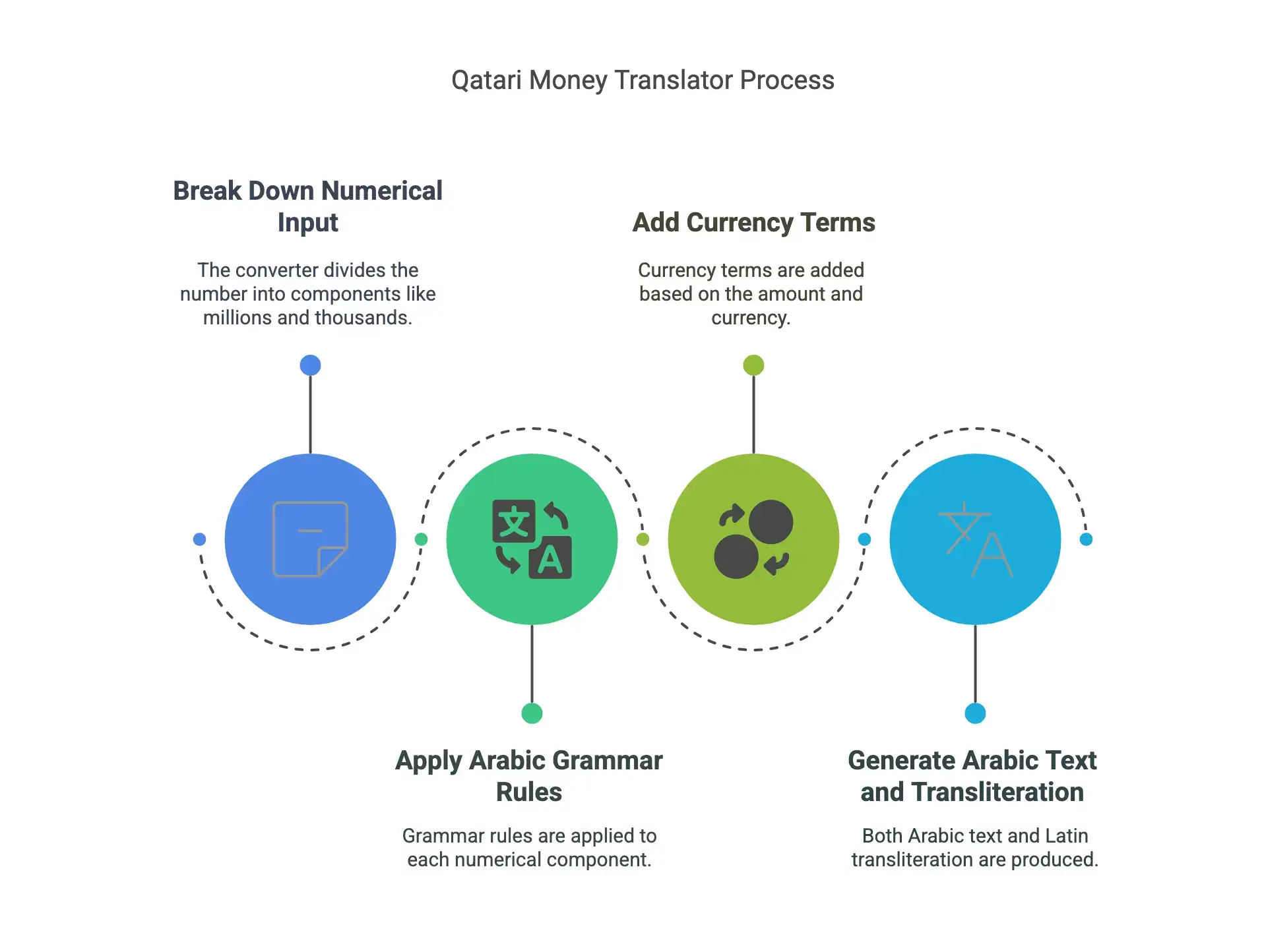 Qatari Money Translator: Convert Numbers to Arabic Words for Legal Documents