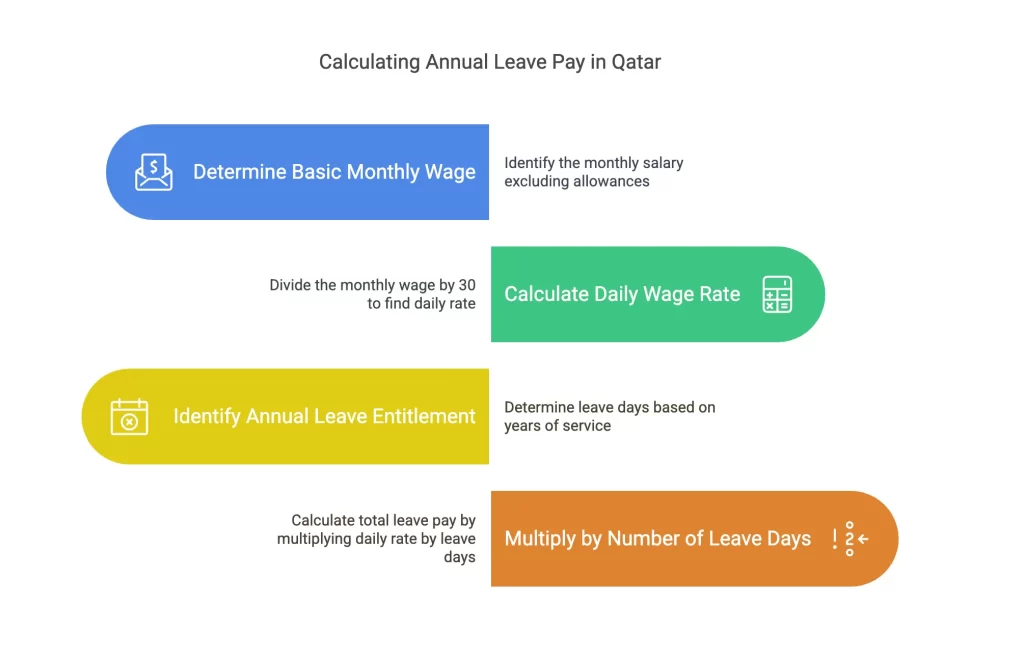 How to Calculate Annual Leave Pay in Qatar. anunual leave calculator