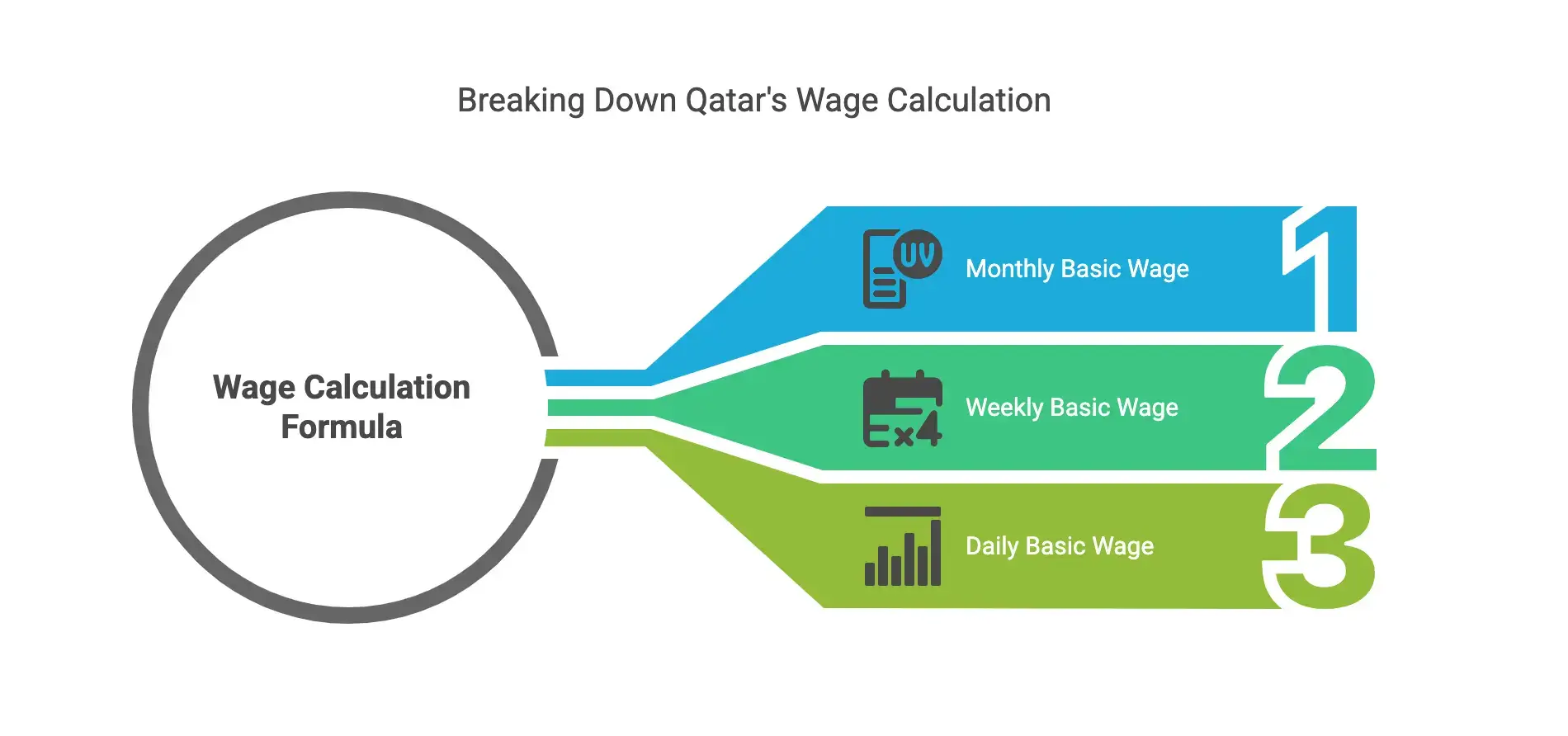 Qatar Basic Wage Calculator