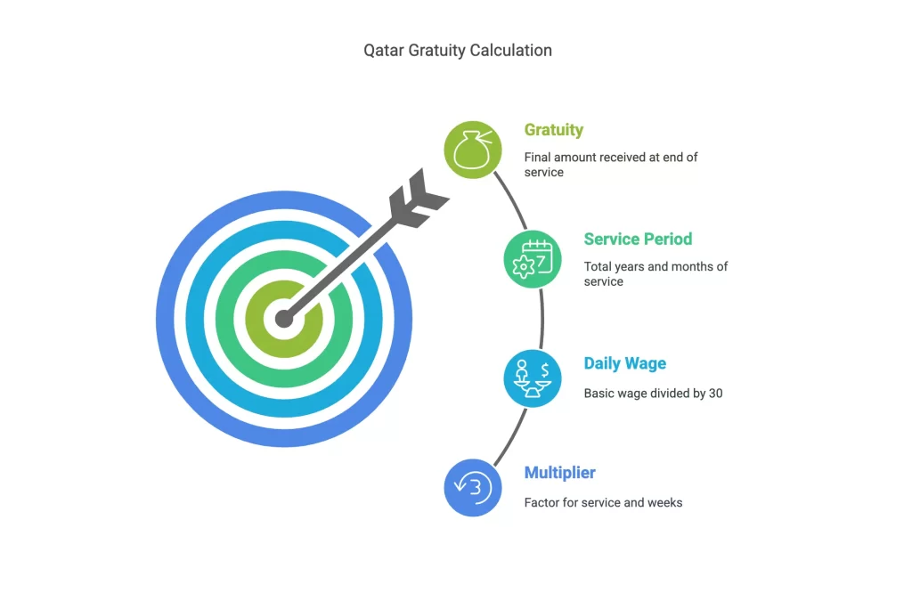 Qatar Gratuity Formula